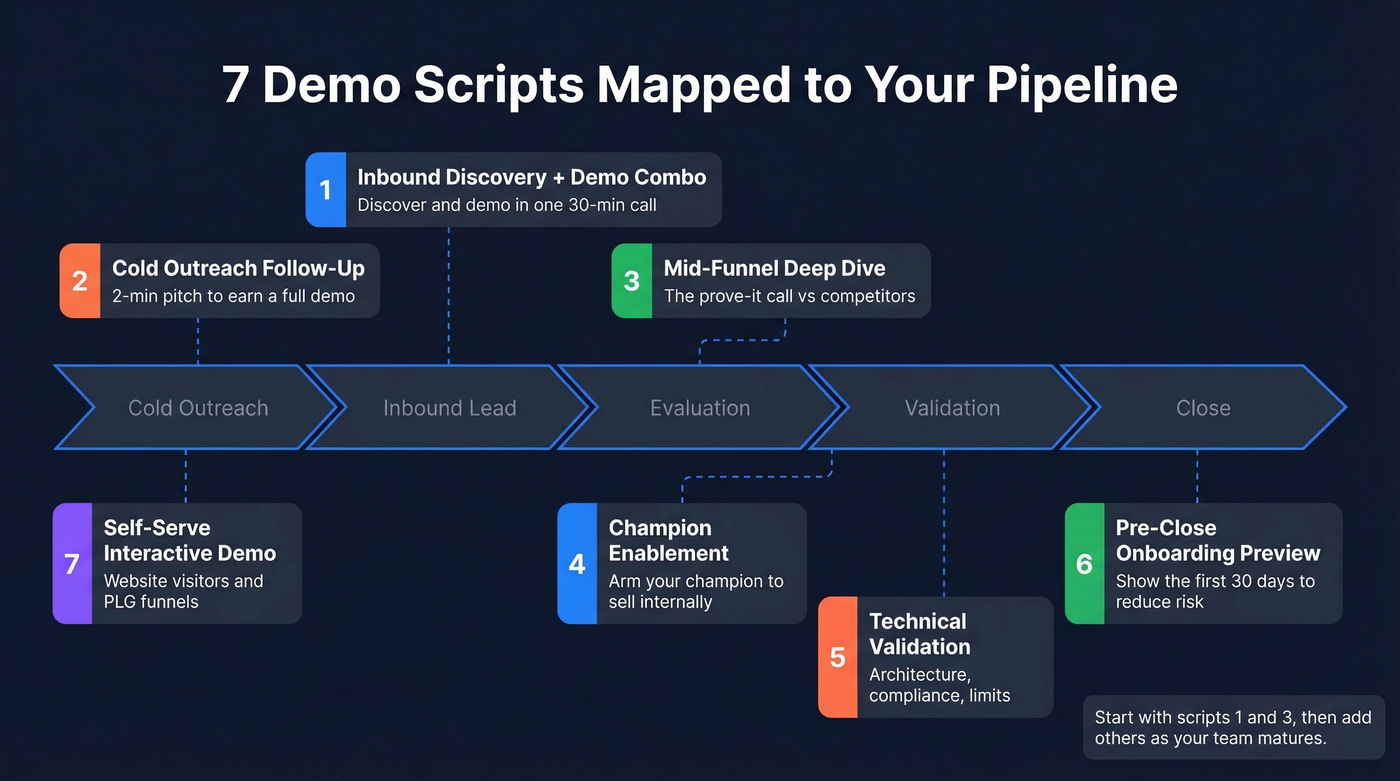 Seven demo scripts mapped to pipeline stages