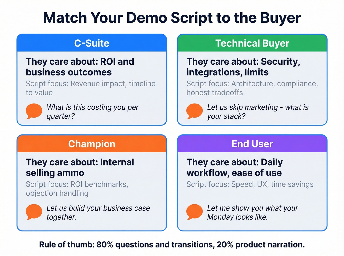Buyer persona demo script customization matrix