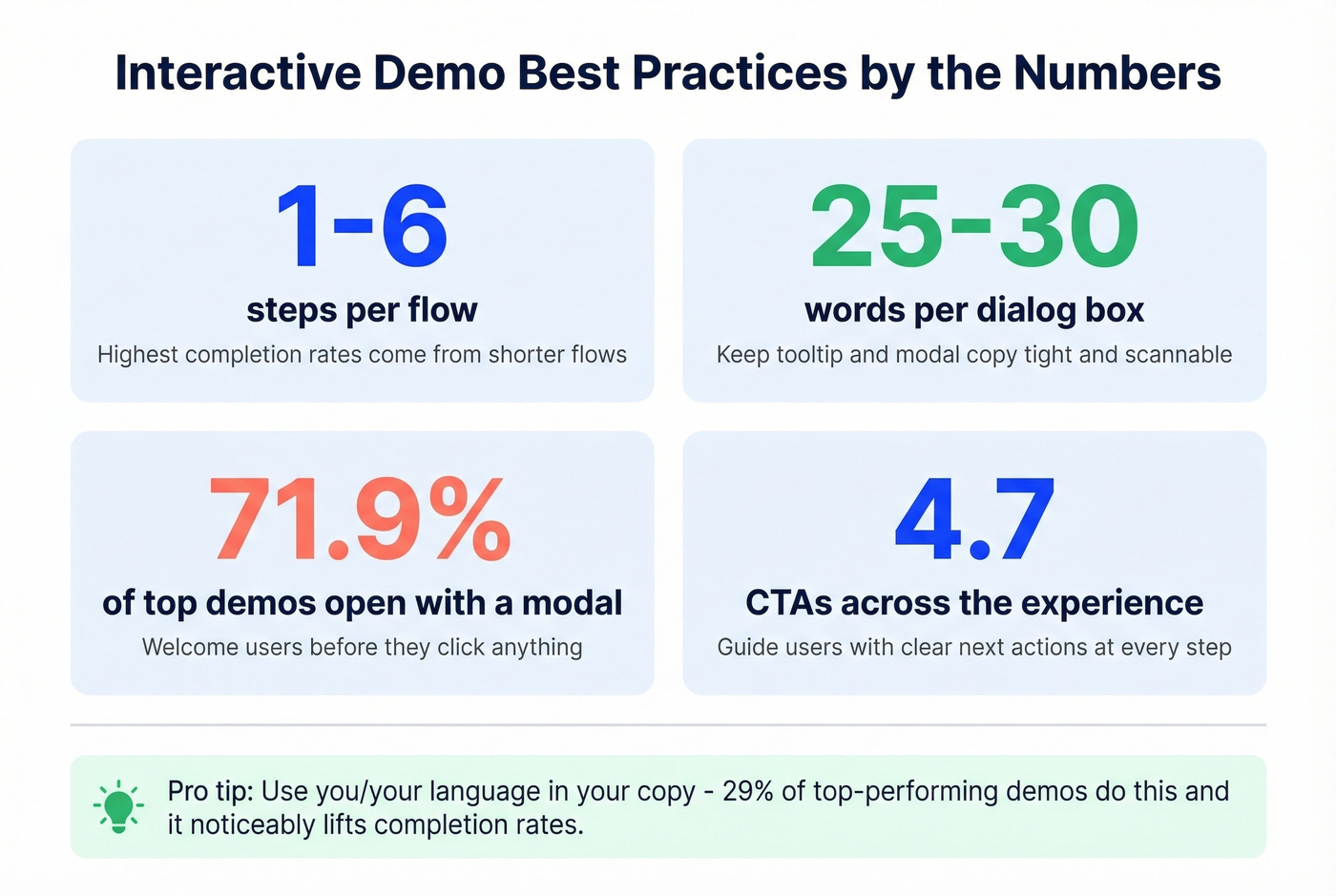 Interactive demo best practices stat card