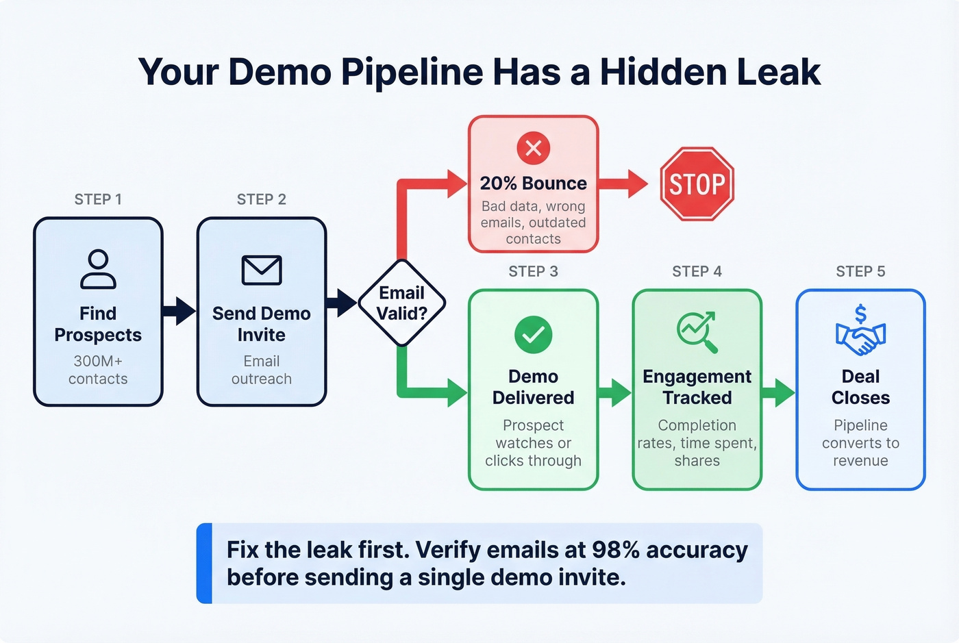 Demo pipeline flow showing where bad data breaks conversion