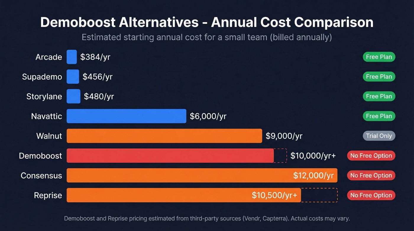 Pricing comparison chart of all seven Demoboost alternatives