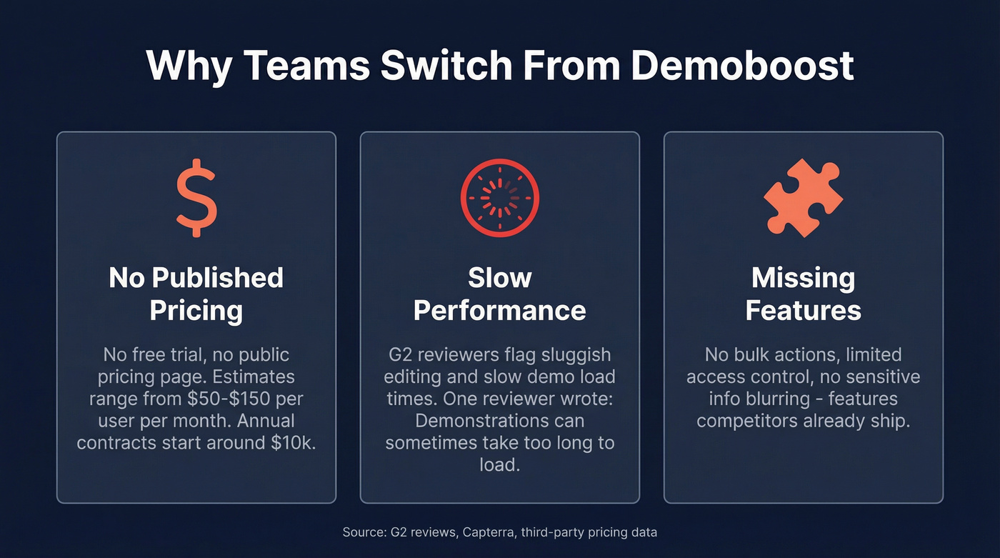 Key reasons teams leave Demoboost visualized