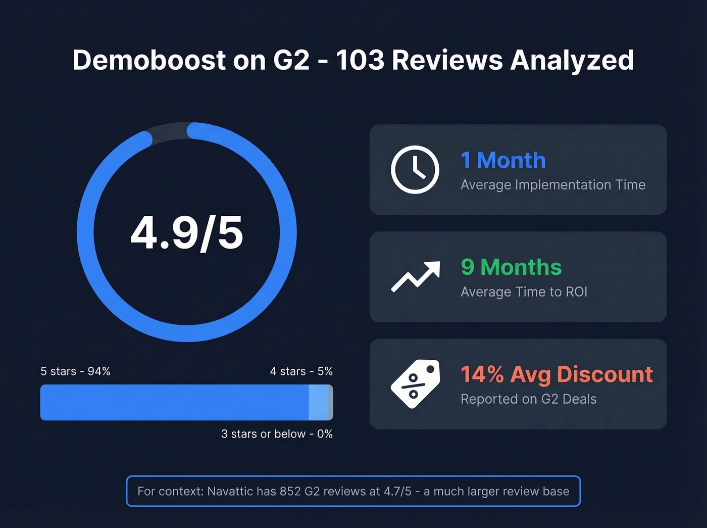 Demoboost G2 review breakdown with rating distribution and key stats
