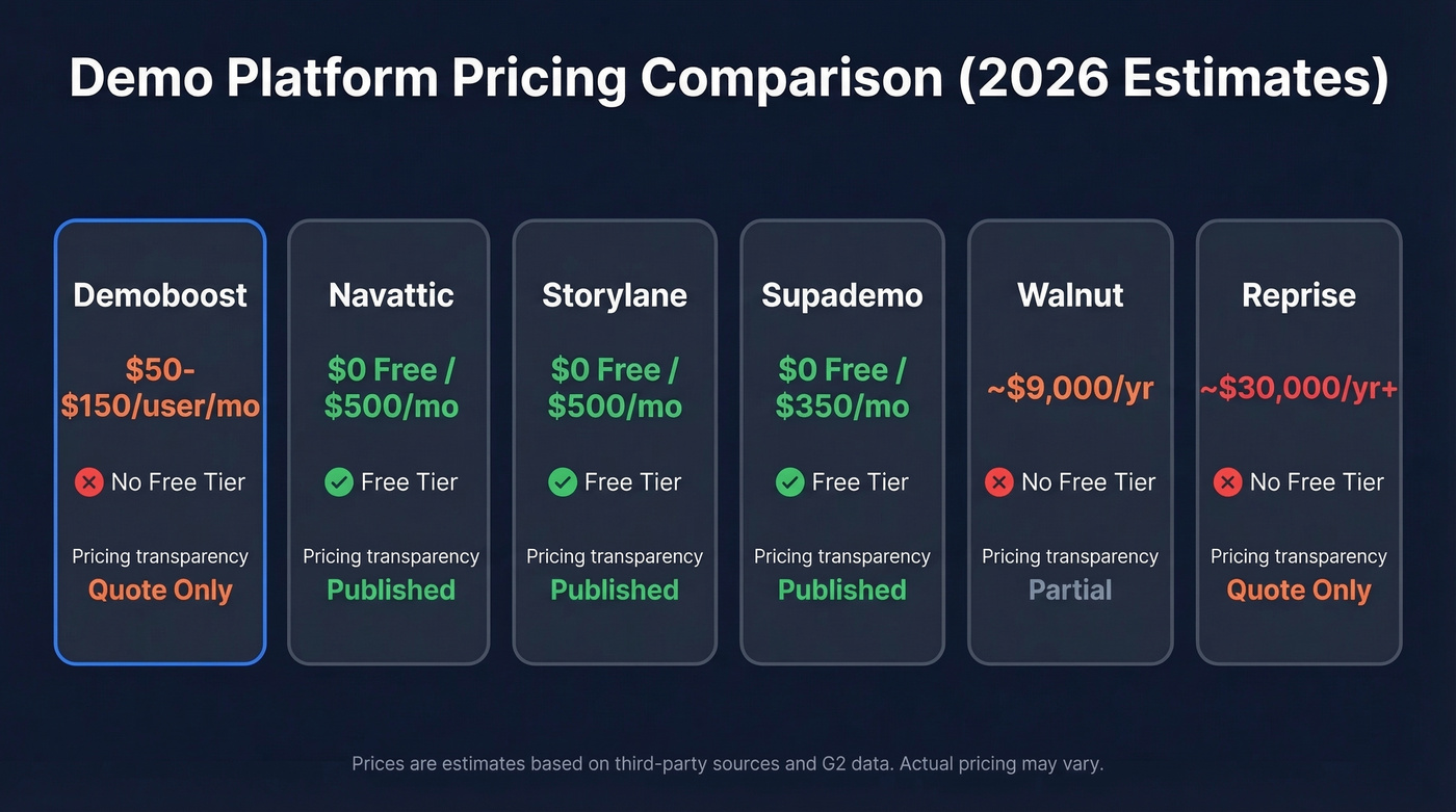 Demoboost pricing comparison against six demo platform competitors