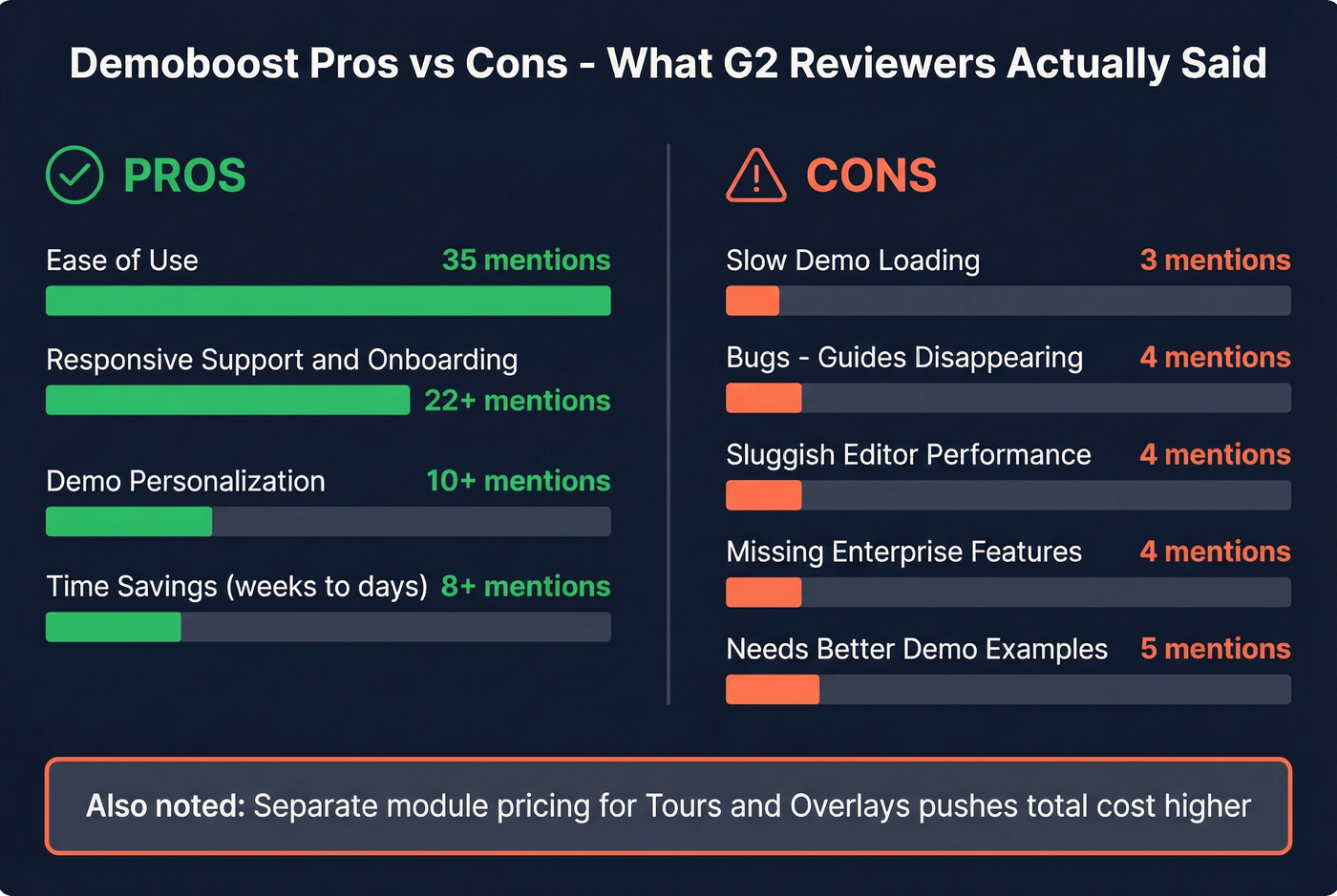 Demoboost pros and cons summary with G2 mention counts