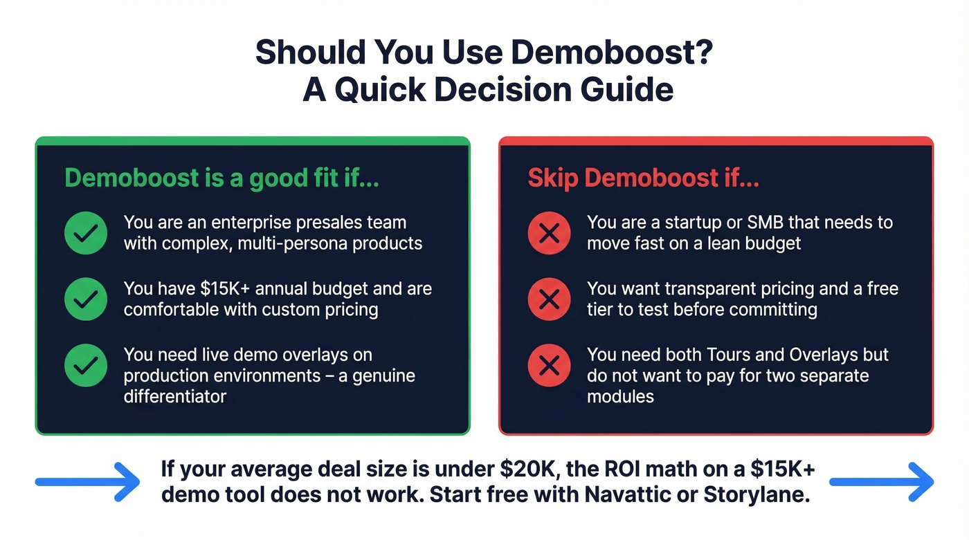 Decision guide showing who should and should not use Demoboost
