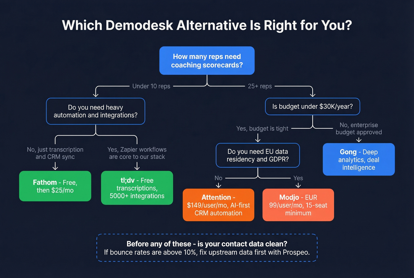 Decision tree for choosing the right Demodesk alternative