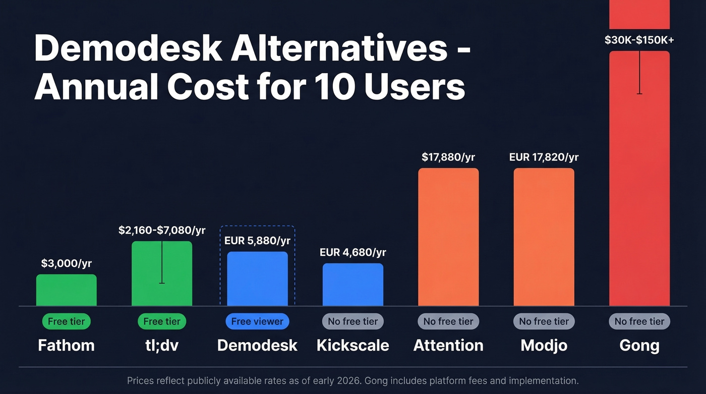 Demodesk alternatives pricing comparison chart for 10 users