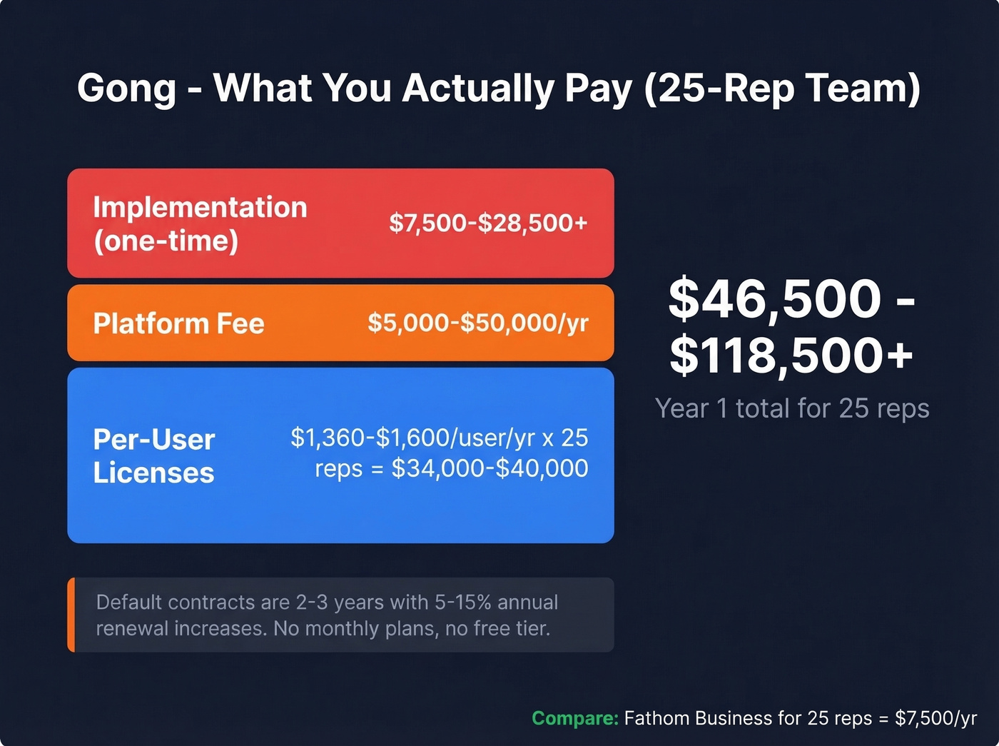 Gong total cost of ownership breakdown visual