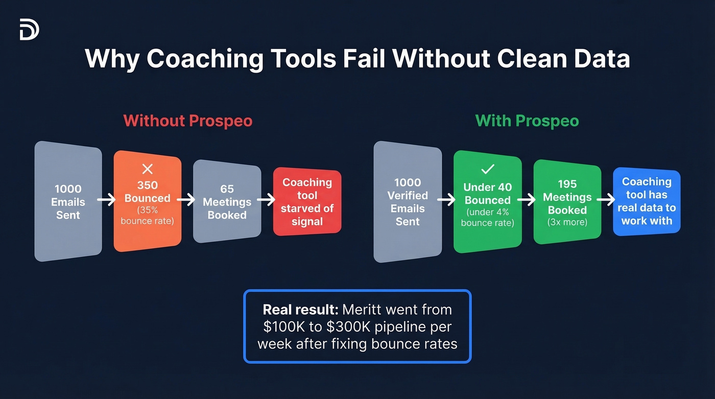 Sales funnel showing upstream data impact on coaching ROI