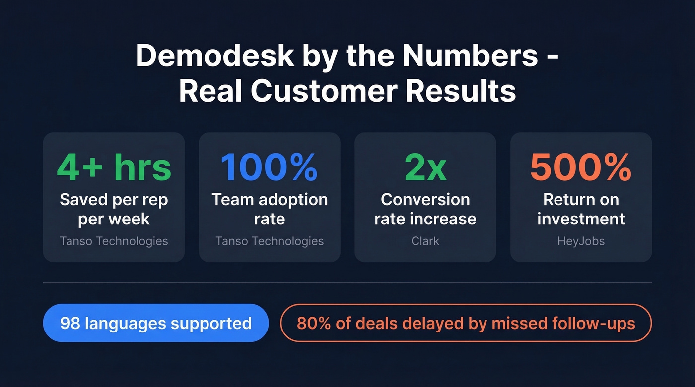 Demodesk key performance stats from customer case studies
