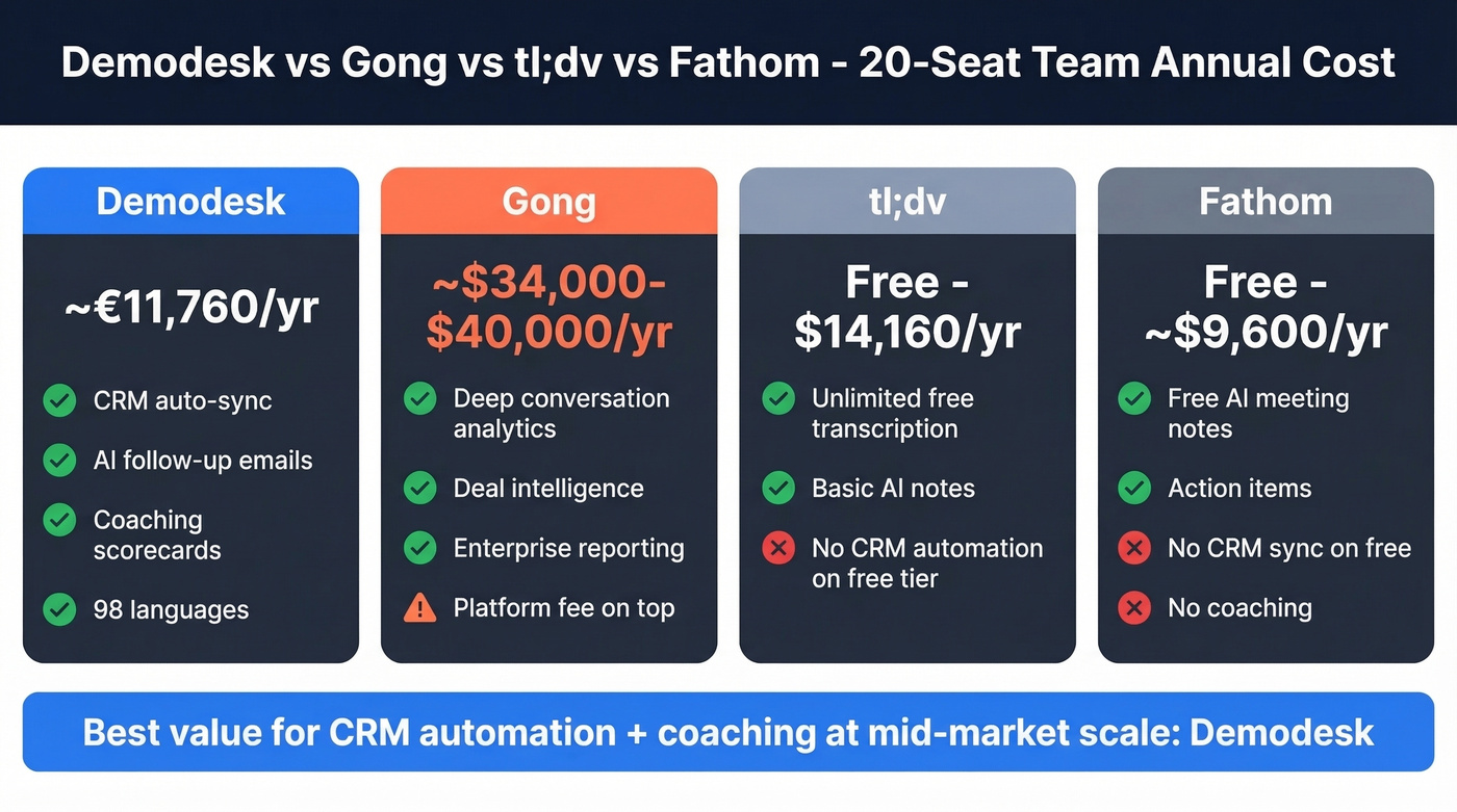 Demodesk vs Gong vs tl;dv vs Fathom cost and feature comparison
