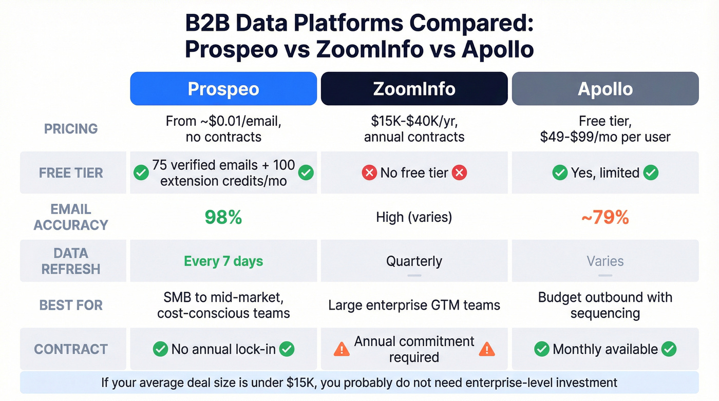B2B data platform comparison of Prospeo, ZoomInfo, and Apollo
