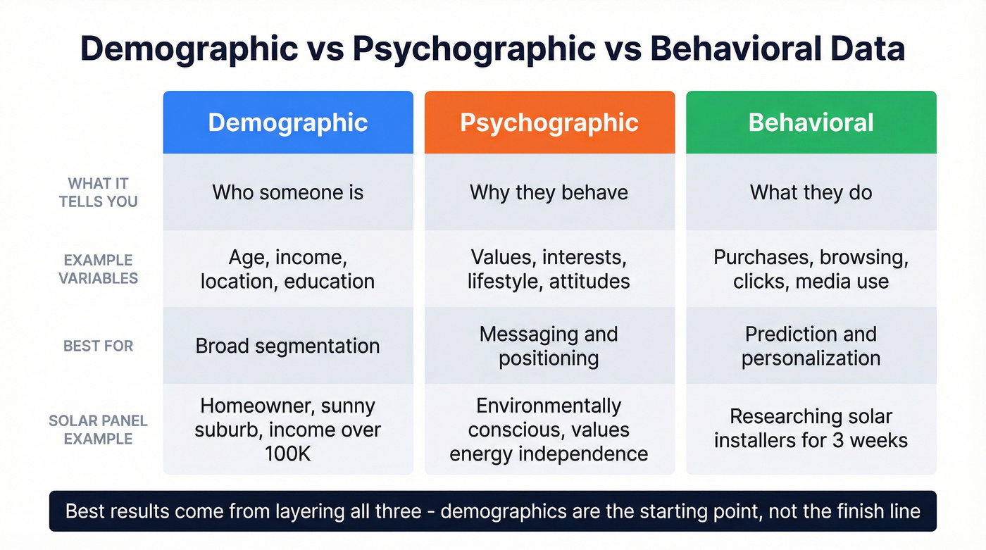 Comparison of demographic, psychographic, and behavioral data