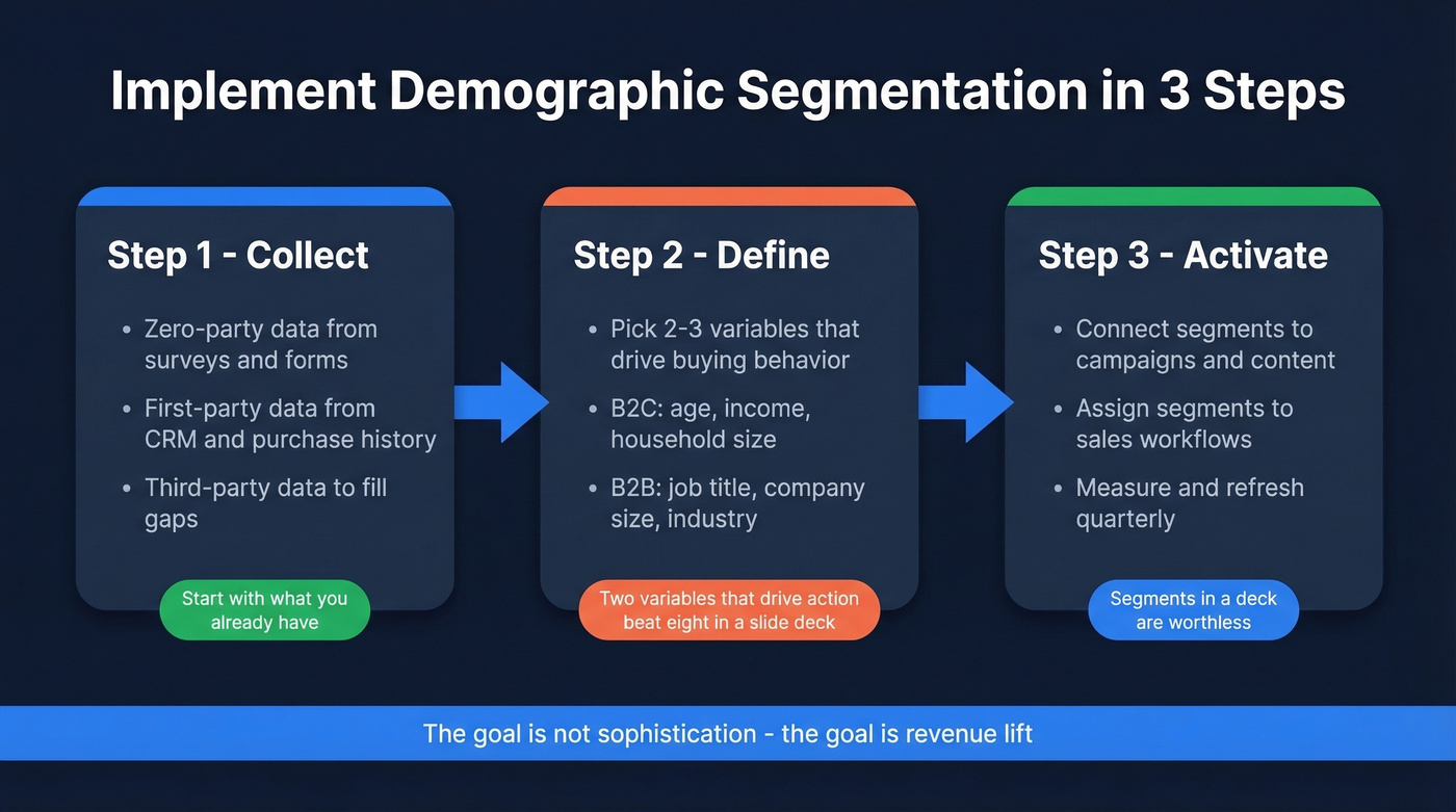 Three-step demographic segmentation implementation framework