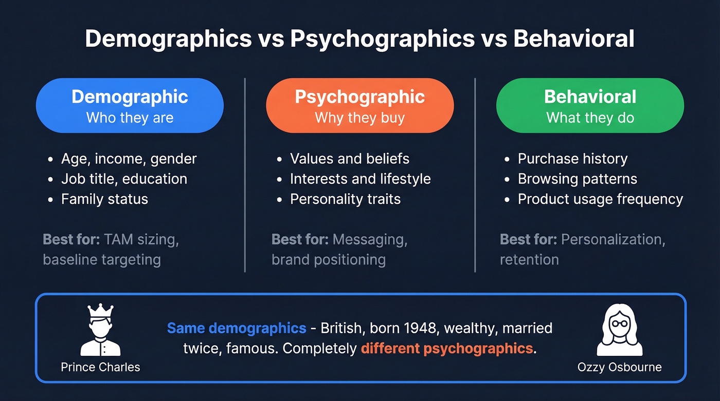 Three segmentation types compared with Prince Charles vs Ozzy example