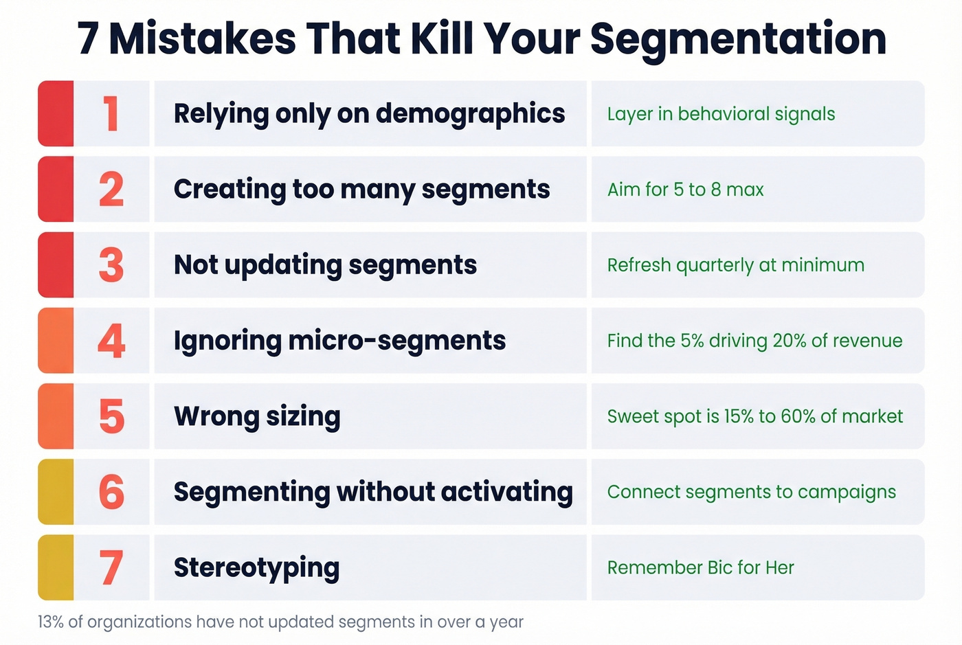 Seven segmentation mistakes as visual warning cards