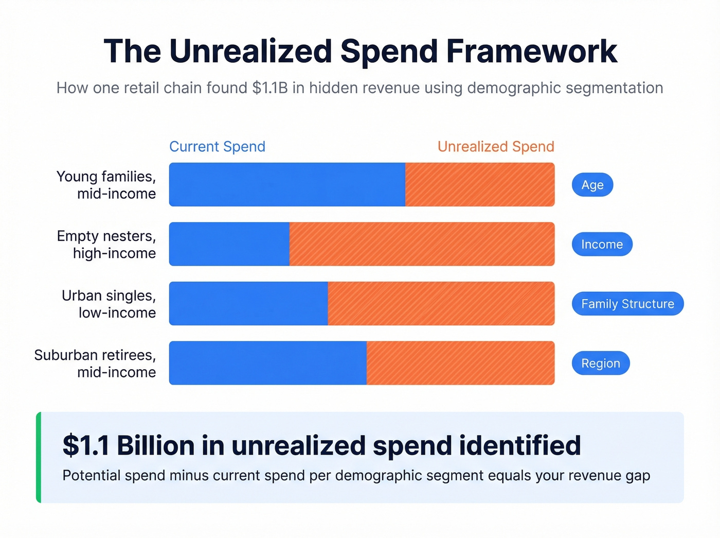 Unrealized spend framework showing $1.1B revenue opportunity