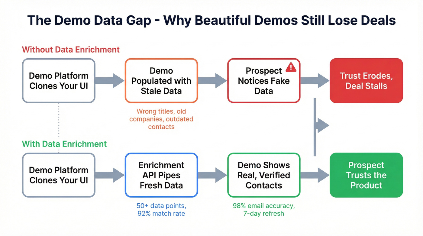 Flow diagram showing stale demo data problem and enrichment solution