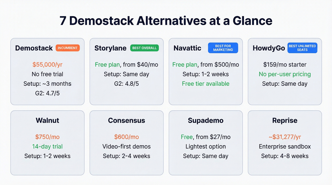 Visual comparison of top Demostack alternatives by price and features