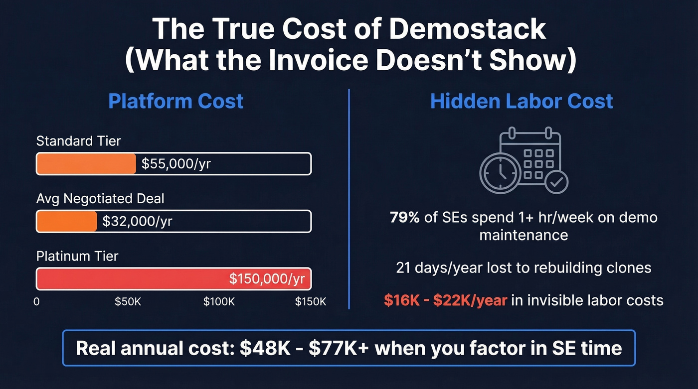 Demostack total cost breakdown including hidden labor costs