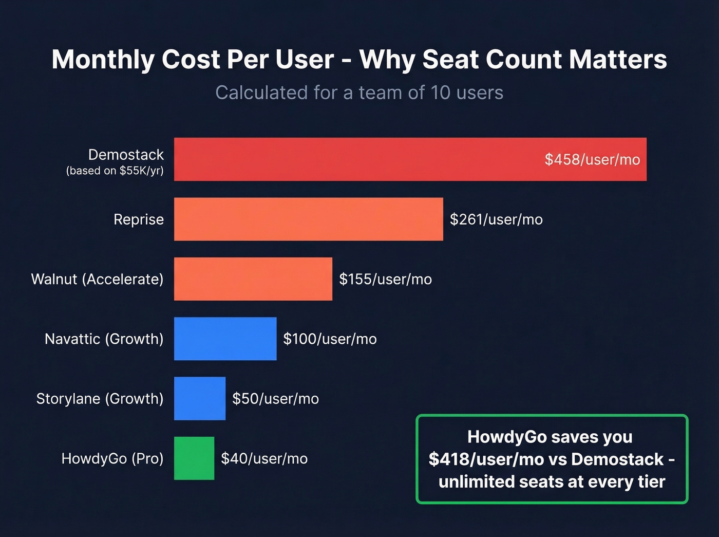 Per-seat cost comparison showing HowdyGo advantage for large teams