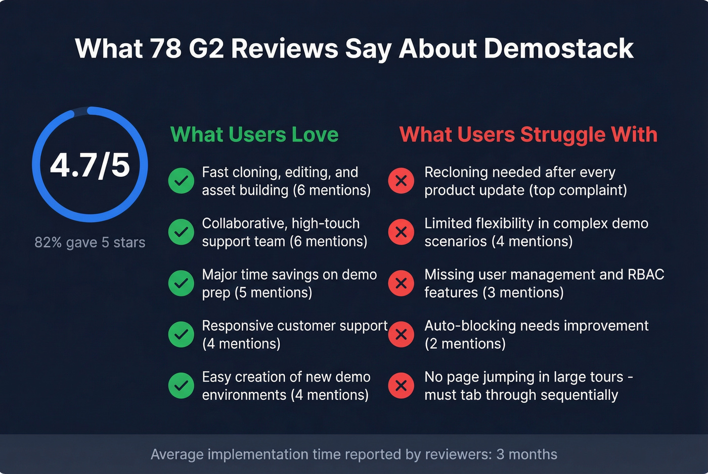Demostack G2 review sentiment summary with pros and cons