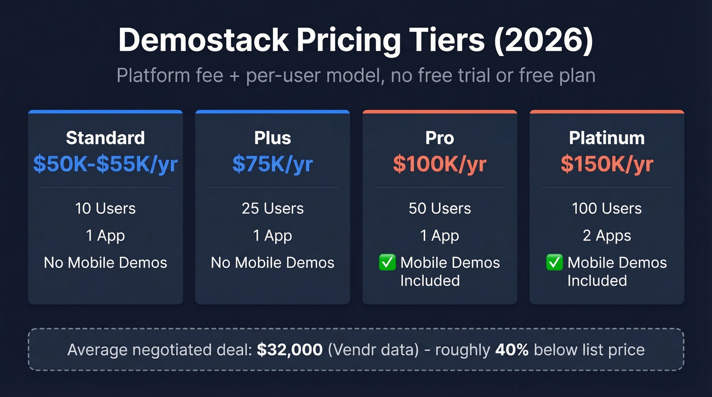 Demostack four-tier pricing breakdown with features