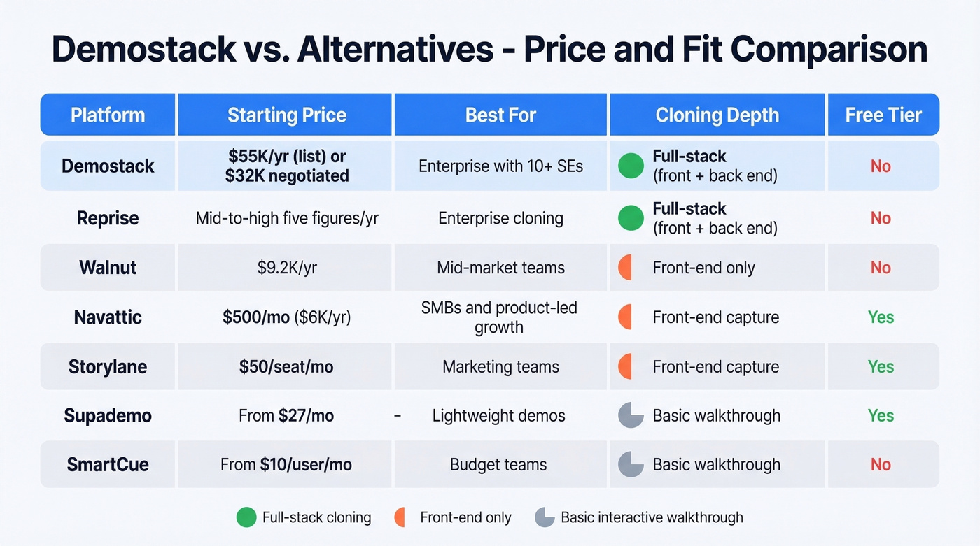 Demostack vs alternatives pricing and feature comparison