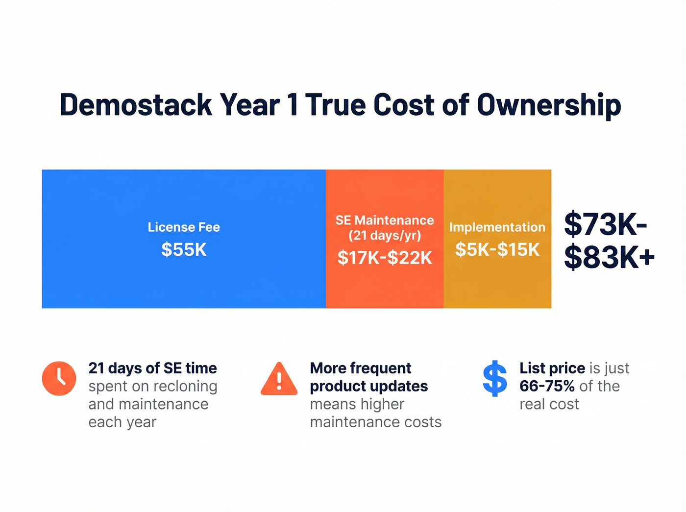 Demostack Year 1 total cost of ownership breakdown