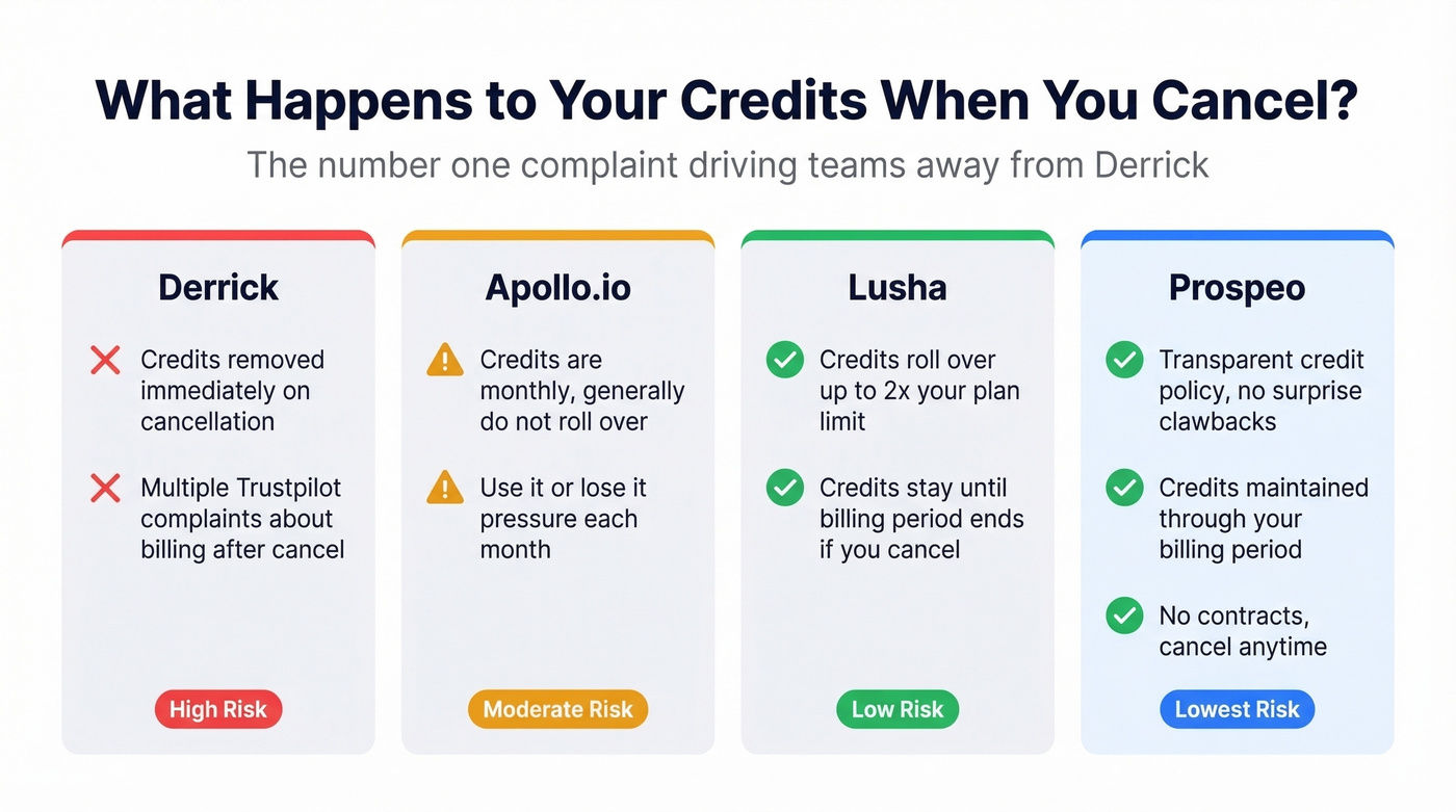 Credit policy comparison across Derrick and top alternatives