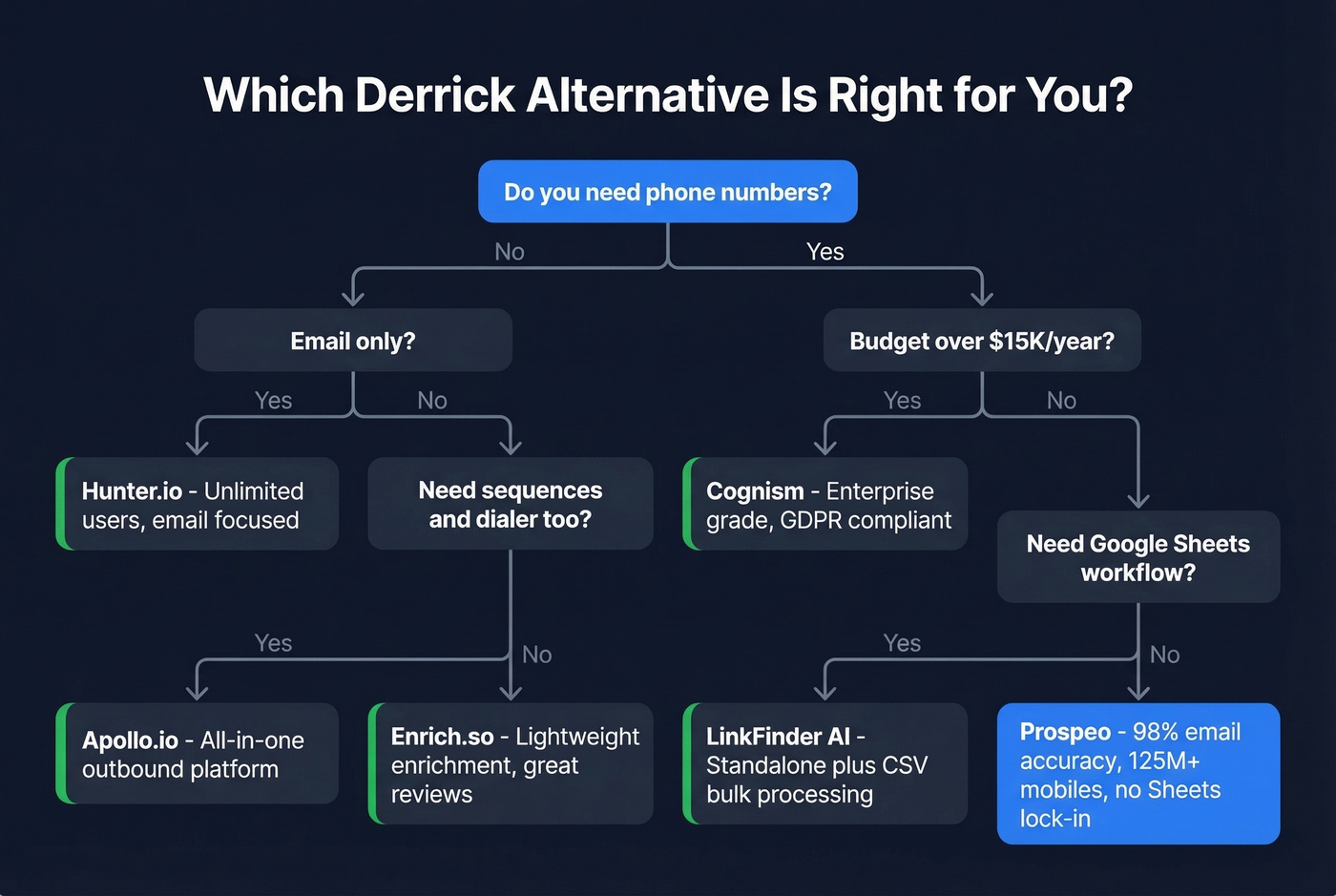 Decision tree flowchart for choosing the right Derrick alternative