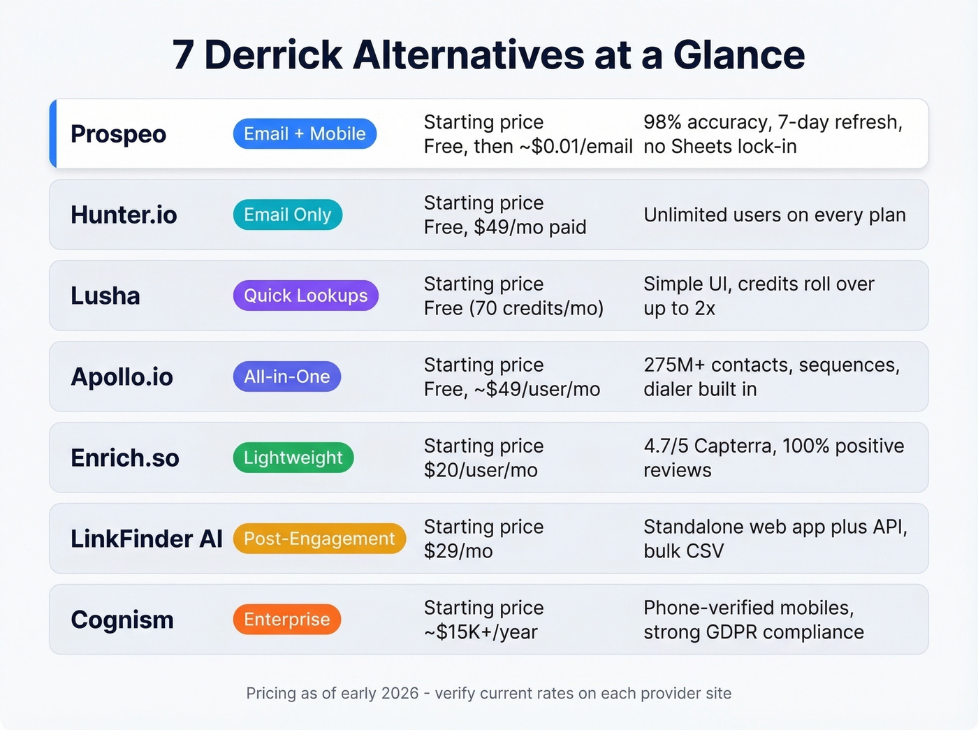 Visual comparison of seven Derrick alternatives with pricing and strengths