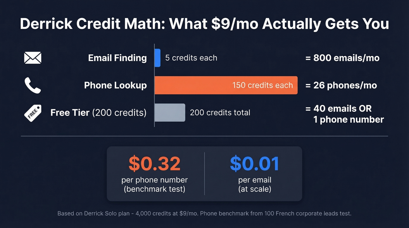 Derrick credit cost breakdown per lookup type