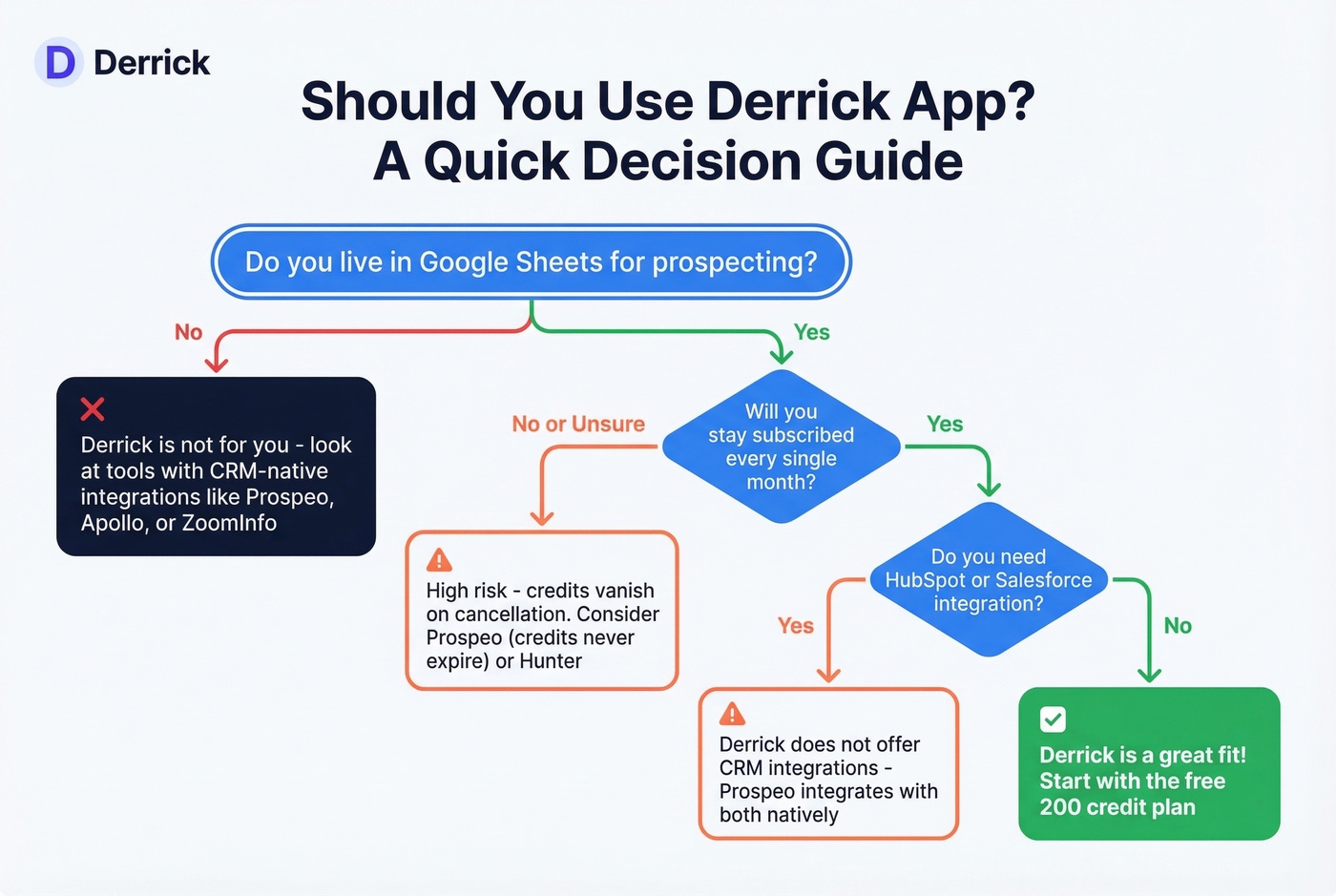 Decision flowchart for choosing Derrick App or alternatives