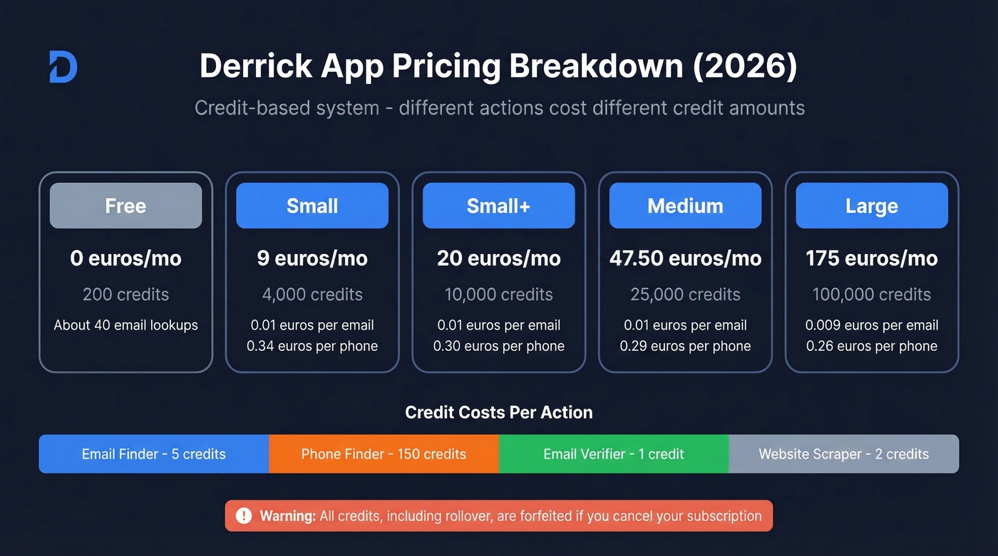 Derrick App pricing tiers with credit costs breakdown