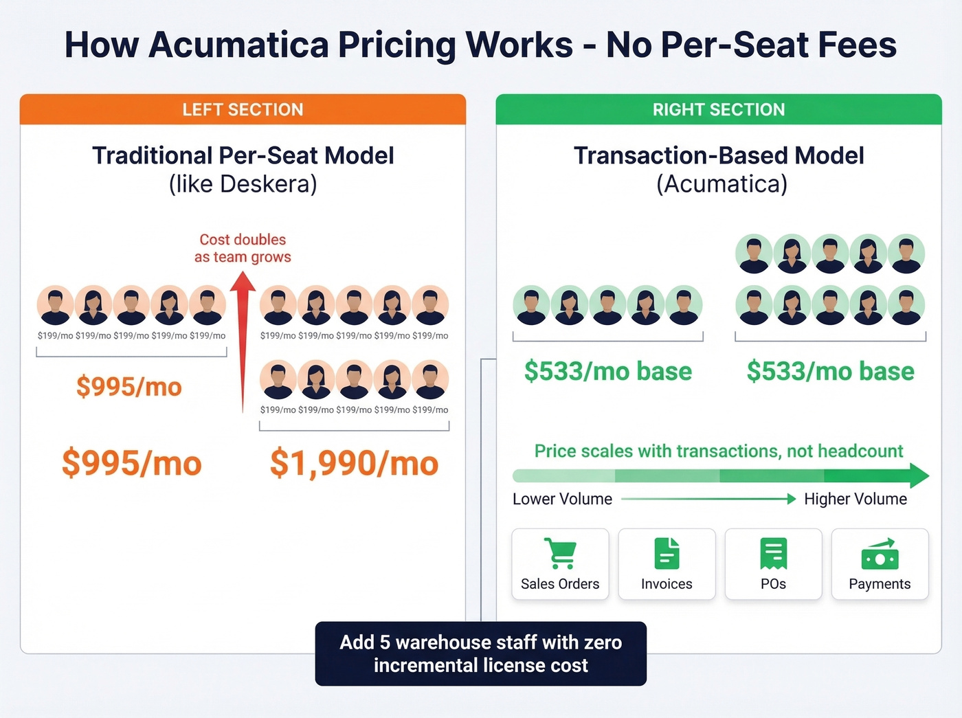 Acumatica transaction-based pricing model explained visually