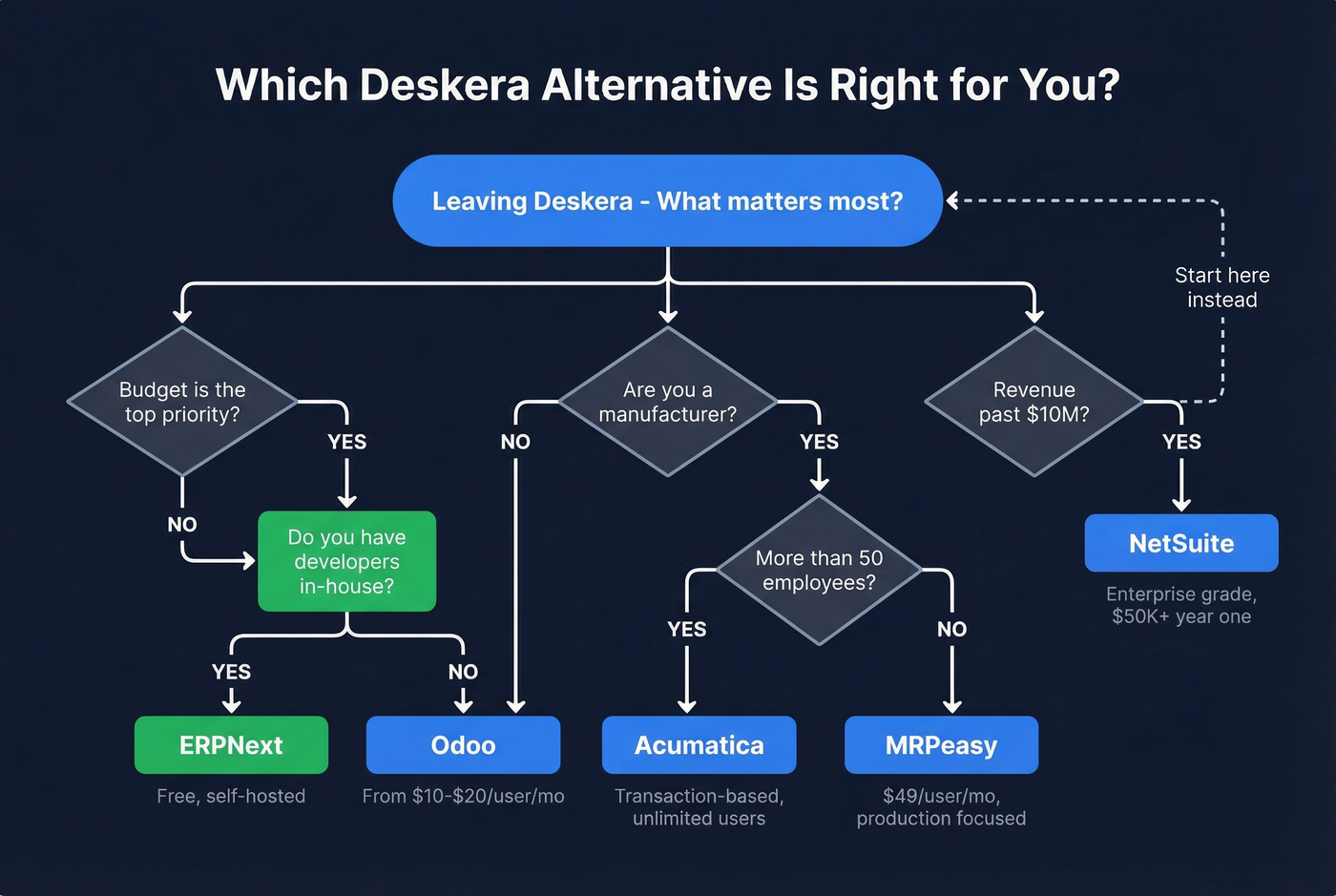 Decision tree for choosing the right Deskera alternative