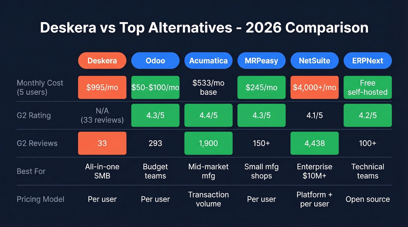 Deskera alternatives comparison matrix with pricing and ratings