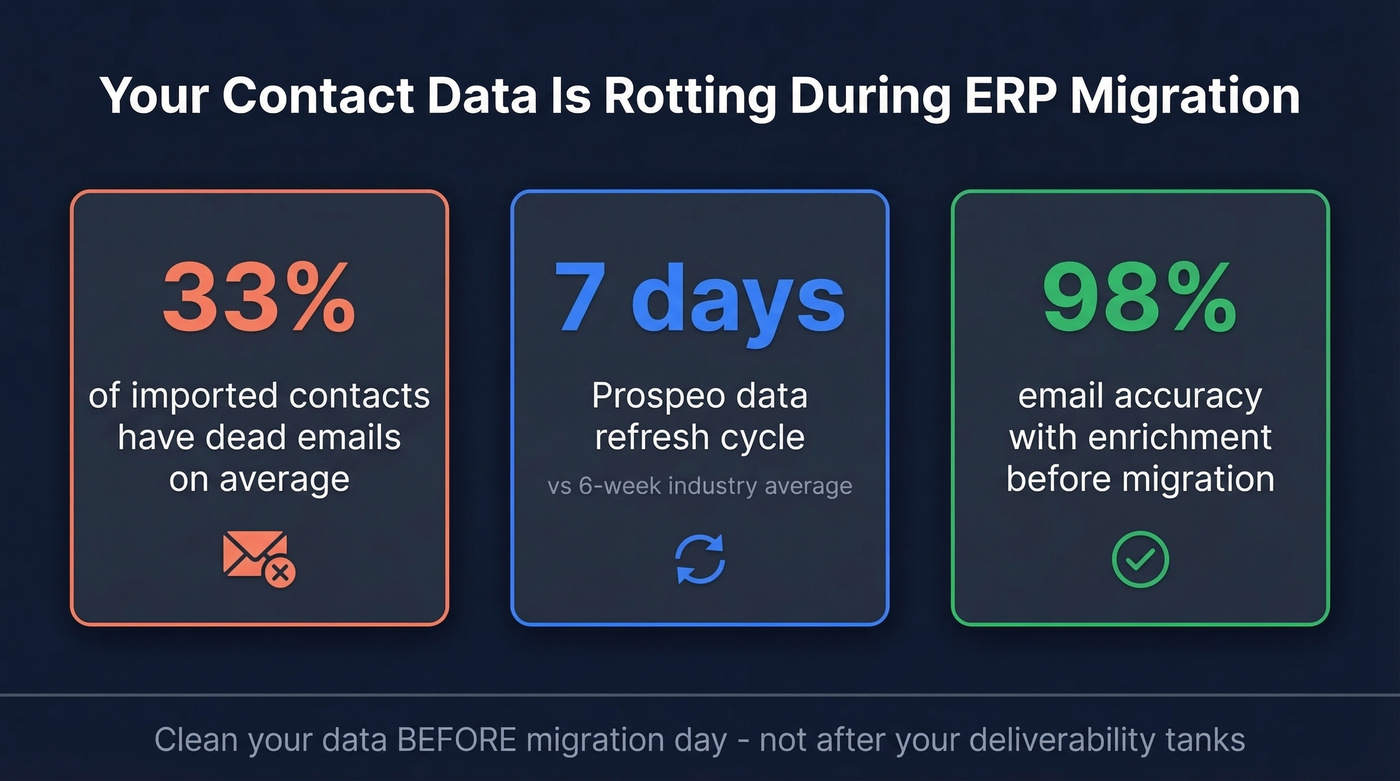 ERP migration data decay statistics and impact