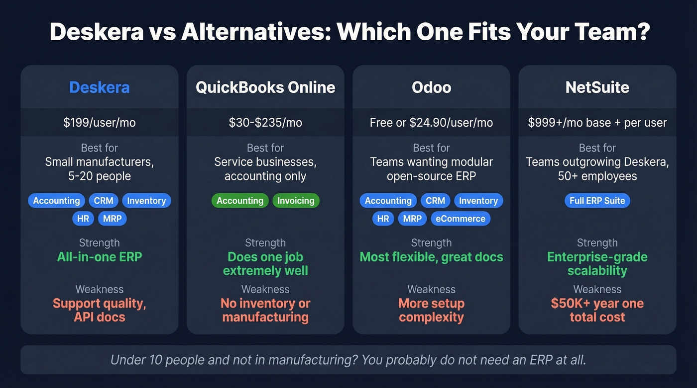 Deskera vs alternatives comparison by use case and price