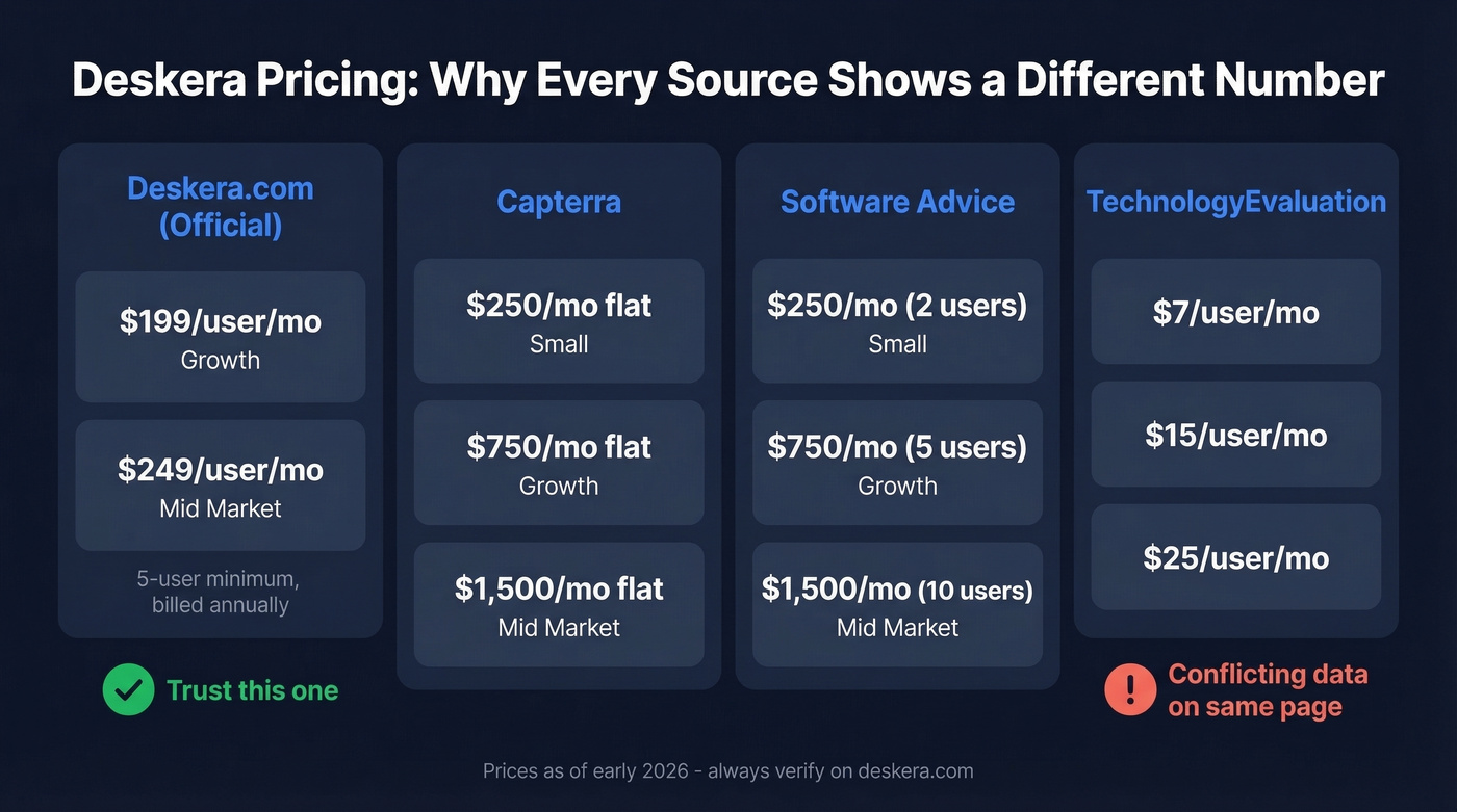 Deskera pricing discrepancies across four sources compared