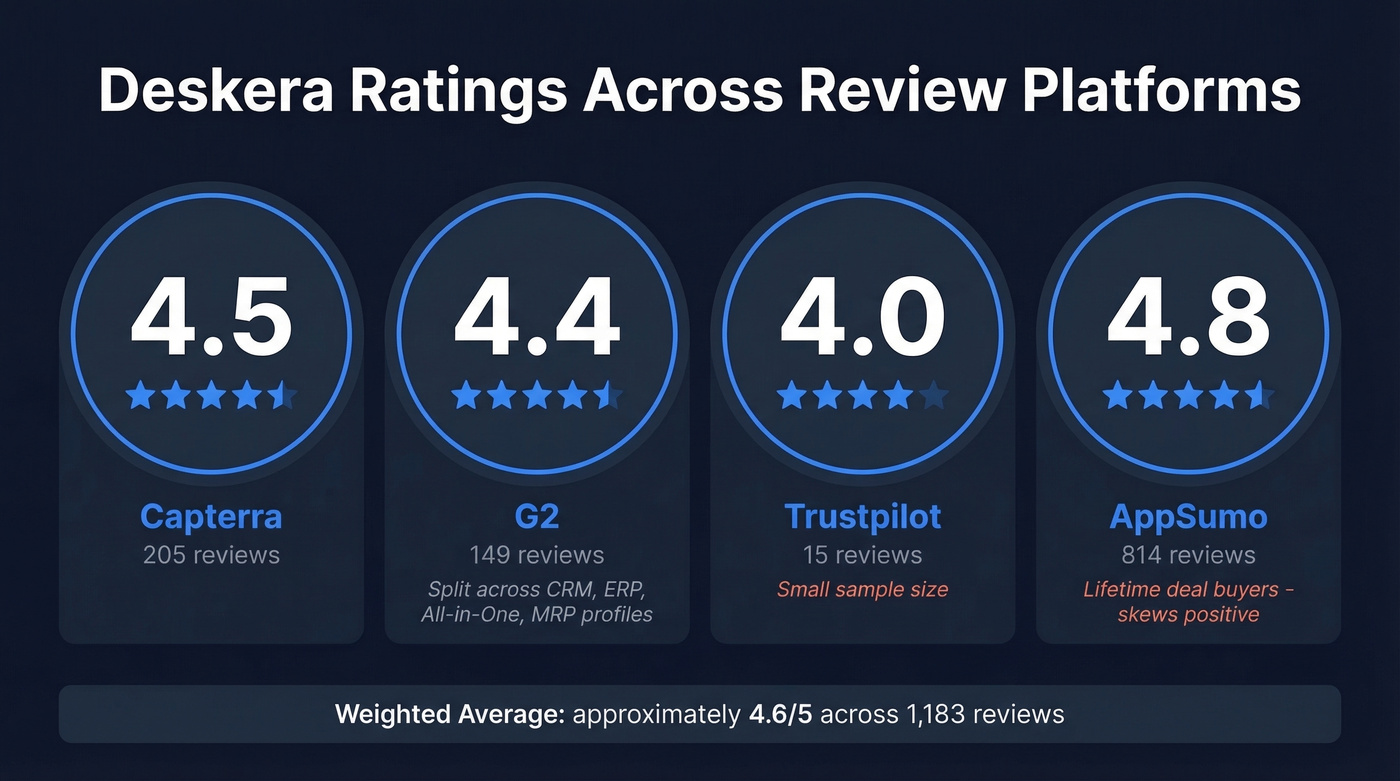 Deskera review ratings across four platforms visualized