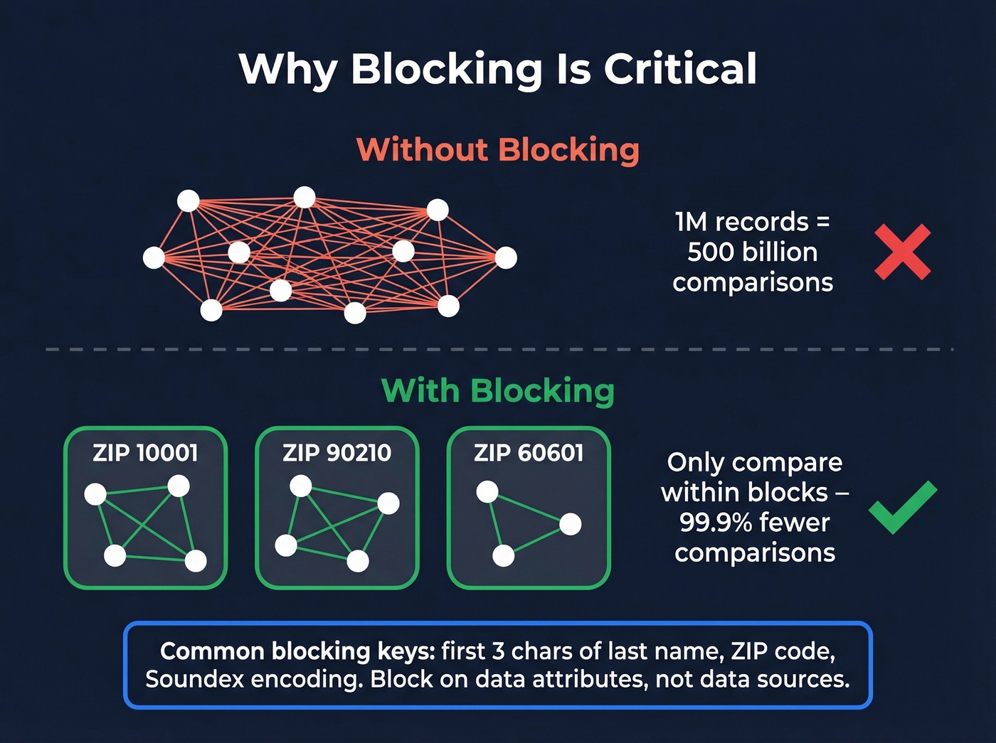 Visual showing how blocking reduces record comparisons dramatically