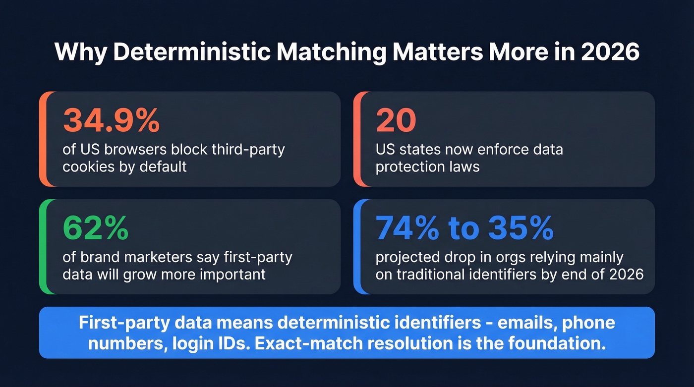 Key 2026 privacy and identity statistics driving deterministic matching