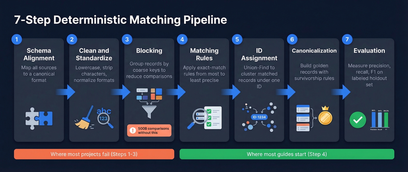 Seven-step deterministic matching implementation pipeline