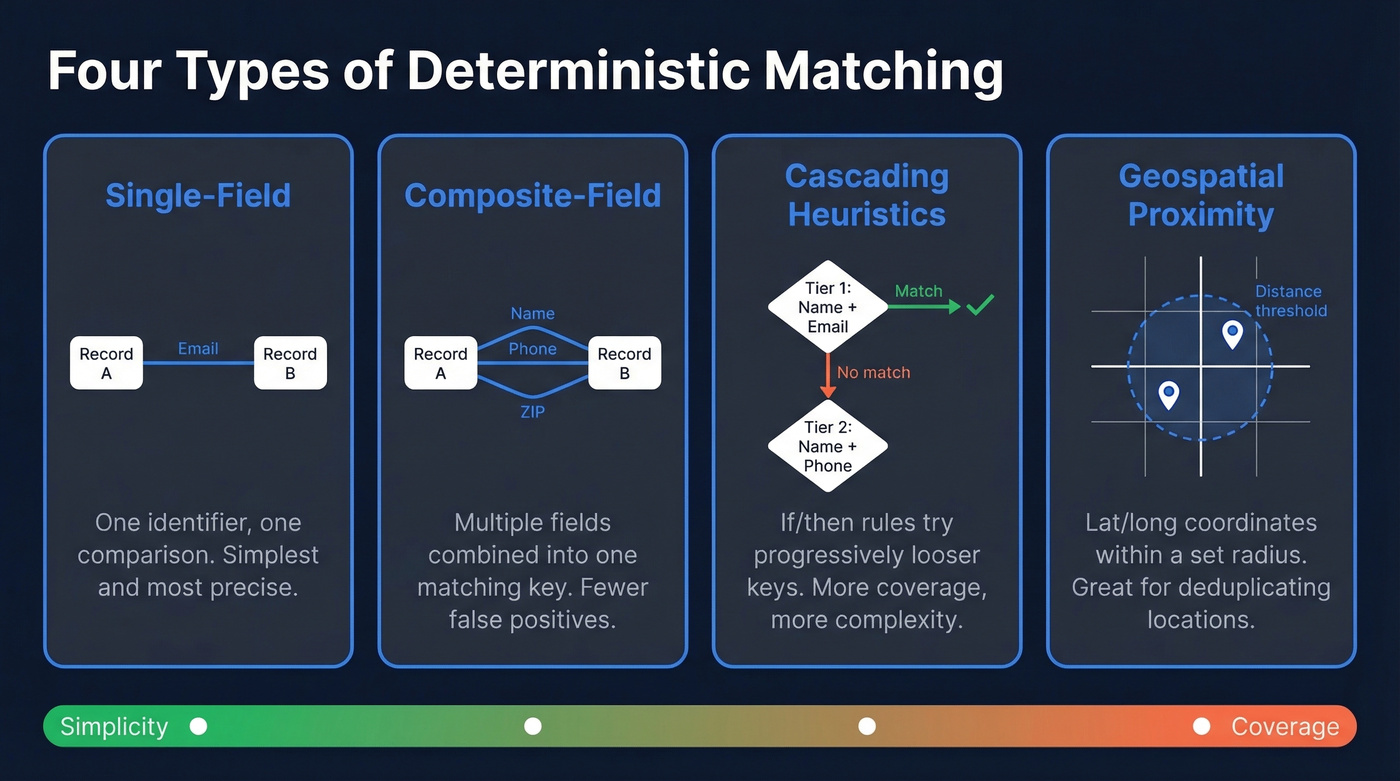 Four types of deterministic matching patterns explained visually