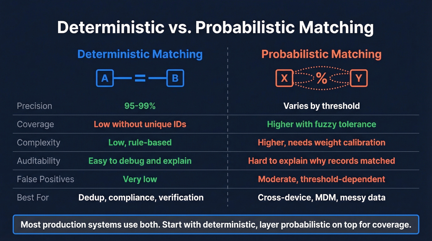 Head-to-head comparison of deterministic vs probabilistic matching
