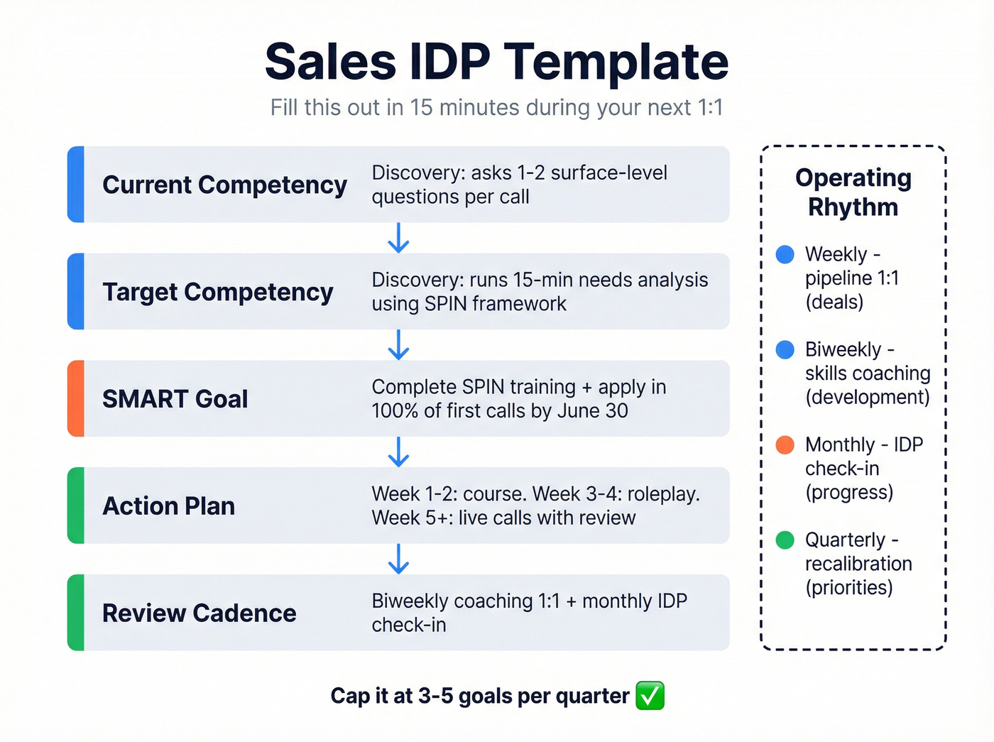Sales IDP template visual with five fields and operating rhythm