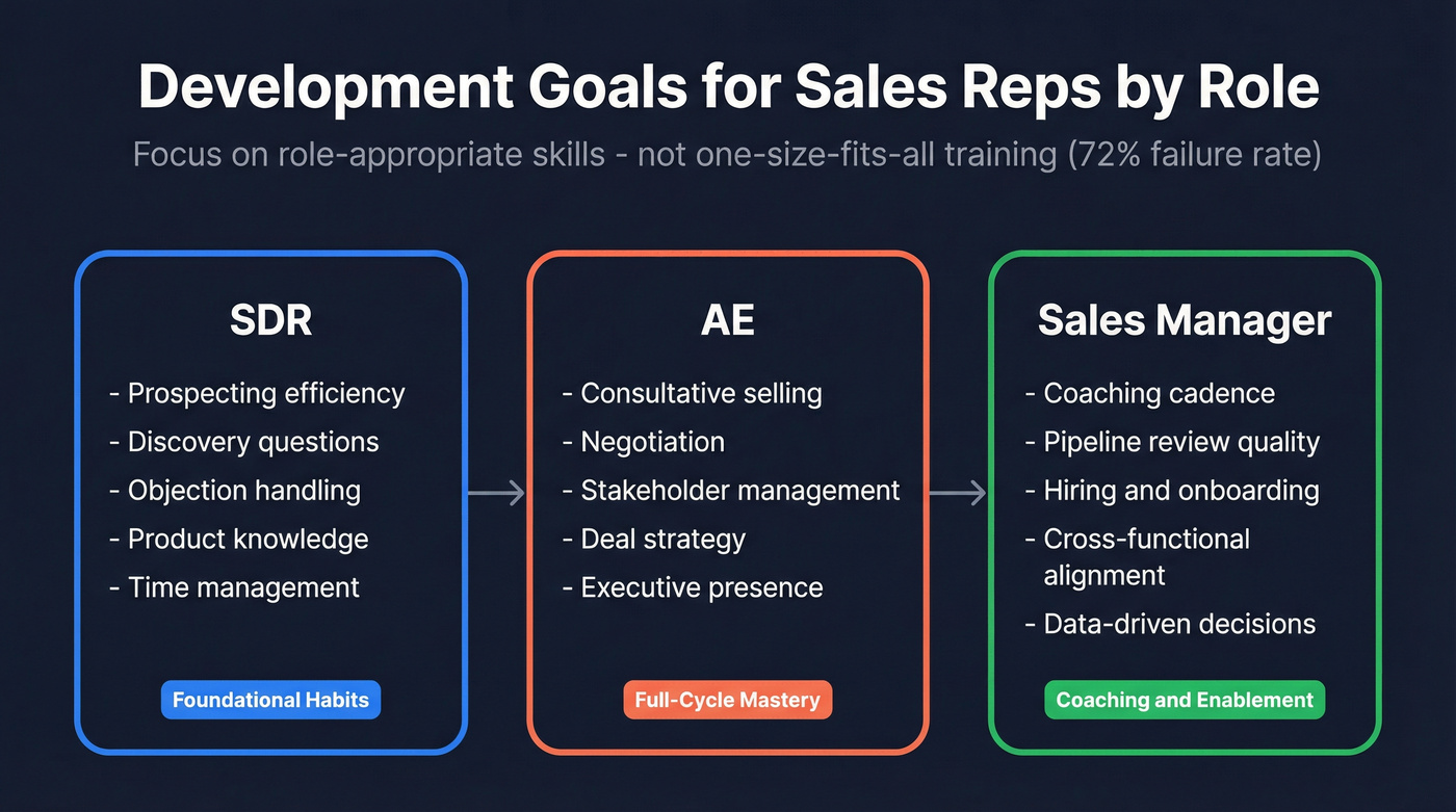 Development goals mapped by sales role progression